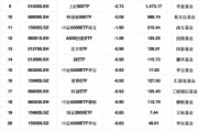 最不受欢迎ETF:1月7日南方中证1000ETF遭净赎回18.74亿元,华夏科创50ETF遭净赎回17.19亿元 最不受欢迎ETF:1月7日南方中证1000ETF遭净赎回18.74亿元,华夏科创50ETF遭净赎回17.19亿元