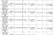佛山农村商业银行被罚188.63万元:违反货币金银业务、国库业务、征信业务及反洗钱业务管理规定 佛山农村商业银行被罚188.63万元:违反货币金银业务、国库业务、征信业务及反洗钱业务管理规定
