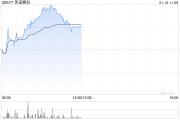 英诺赛科现涨逾6% 拥有全球最大的氮化镓功率半导体生产基地 英诺赛科现涨逾6% 拥有全球最大的氮化镓功率半导体生产基地