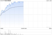 中国生物制药早盘涨超4% 与礼新医药签署股权投资及战略合作协议 中国生物制药早盘涨超4% 与礼新医药签署股权投资及战略合作协议