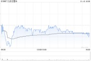 九龙仓置业获独立非执行董事杨永强增持3万股 每股作价约19.50港元 九龙仓置业获独立非执行董事杨永强增持3万股 每股作价约19.50港元