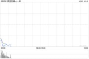 微创机器人-B拟折让约19.98%配售3470万股 净筹约2.66亿港元 微创机器人-B拟折让约19.98%配售3470万股 净筹约2.66亿港元