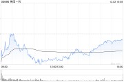 花旗:维持美团-W“买入”评级 目标价上调至203港元 花旗:维持美团-W“买入”评级 目标价上调至203港元