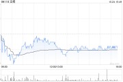 大摩:予滔搏“增持”评级 目标价3.7港元 大摩:予滔搏“增持”评级 目标价3.7港元