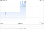 中国动向发布中期业绩 股东应占盈利1.37亿元同比扭亏为盈 中国动向发布中期业绩 股东应占盈利1.37亿元同比扭亏为盈