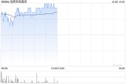 内房股早盘普遍上扬 旭辉控股及雅居乐集团均涨超7% 内房股早盘普遍上扬 旭辉控股及雅居乐集团均涨超7%