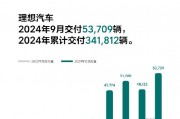 理想汽车:2024年9月交付53,709辆,创单月交付量历史新高 理想汽车:2024年9月交付53,709辆,创单月交付量历史新高