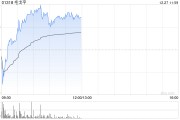 毛戈平早盘涨逾5% 国金证券首予“买入”评级