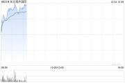 东方海外国际早盘涨超3% 近日推出中泰新航线 东方海外国际早盘涨超3% 近日推出中泰新航线