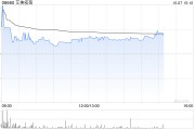 艾美疫苗现涨超9% 迭代无血清狂苗临床Ⅲ期数据达临床预设目标 艾美疫苗现涨超9% 迭代无血清狂苗临床Ⅲ期数据达临床预设目标