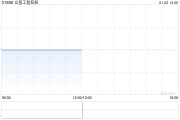 立基工程控股12月30日注销1538万股已回购股份 立基工程控股12月30日注销1538万股已回购股份
