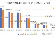 破3万亿!国寿、人保、平安、太保、新华、阳光、众安全年保费出炉,人身险市场份额持续低于50% 破3万亿!国寿、人保、平安、太保、新华、阳光、众安全年保费出炉,人身险市场份额持续低于50%