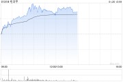 毛戈平现涨逾6%创上市新高 华泰证券首予买入评级 毛戈平现涨逾6%创上市新高 华泰证券首予买入评级