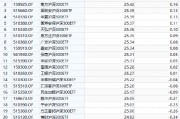兴业基金旗下沪深300ETF本轮行情跑输基准1.4%,区间回报倒数第四,收取最高的管理费,跑不赢同类低费率ETF 兴业基金旗下沪深300ETF本轮行情跑输基准1.4%,区间回报倒数第四,收取最高的管理费,跑不赢同类低费率ETF