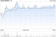 德琪医药-B授出1522万份购股权 德琪医药-B授出1522万份购股权