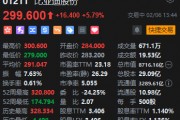 比亚迪H股涨近6% 成交额超19亿港元 比亚迪H股涨近6% 成交额超19亿港元