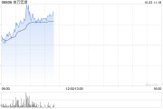 中资券商股早盘回暖 申万宏源涨超4%中信建投证券涨近3% 中资券商股早盘回暖 申万宏源涨超4%中信建投证券涨近3%