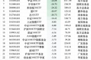 12月最不受欢迎ETF:华夏科创50ETF遭净赎回80.50亿元,嘉实科创芯片ETF遭净赎回51.82亿元(名单) 12月最不受欢迎ETF:华夏科创50ETF遭净赎回80.50亿元,嘉实科创芯片ETF遭净赎回51.82亿元(名单)