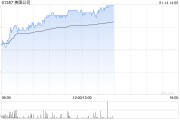 美图公司早盘涨近5% 公司或提前派付特别股息 美图公司早盘涨近5% 公司或提前派付特别股息