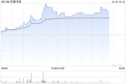 利福中国午后涨超10% 此前获主席刘銮鸿每股0.913港元提私有化 利福中国午后涨超10% 此前获主席刘銮鸿每股0.913港元提私有化