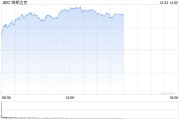 午盘:纳指与标普500指数均创盘中历史新高 午盘:纳指与标普500指数均创盘中历史新高