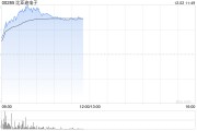 比亚迪电子早盘涨逾8% 长沙比亚迪电子二期项目正式投产 比亚迪电子早盘涨逾8% 长沙比亚迪电子二期项目正式投产