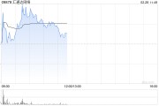 汇通达网络早盘涨超7% 机构看好公司盈利能力将进一步改善 汇通达网络早盘涨超7% 机构看好公司盈利能力将进一步改善