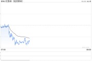 金价续跌逼近2660美元支撑，若跌破2643美元恐引发新一轮跌势！