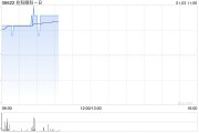 兆科眼科-B高开近5% 核心产品NVK002简化新药申请获国家药监局受理 兆科眼科-B高开近5% 核心产品NVK002简化新药申请获国家药监局受理