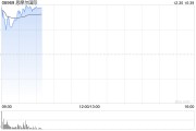 思摩尔国际早盘高开近15% 股权激励彰显长期发展信心