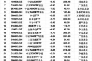 最不受欢迎ETF:上周华泰柏瑞沪深300ETF遭净赎回42.53亿元,沪深300ETF易方达遭净赎回27.53亿元 最不受欢迎ETF:上周华泰柏瑞沪深300ETF遭净赎回42.53亿元,沪深300ETF易方达遭净赎回27.53亿元