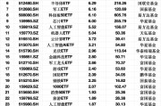 最受青睐ETF:上周华夏科创50ETF获净申购23亿元,嘉实科创芯片ETF获净申购16亿元 最受青睐ETF:上周华夏科创50ETF获净申购23亿元,嘉实科创芯片ETF获净申购16亿元
