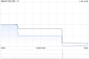 汽车之家-S公布第三季度经调整净利润约4.97亿元 汽车之家-S公布第三季度经调整净利润约4.97亿元
