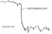 ATFX汇评：新西兰联储降息25基点，NZDUSD大跌回应