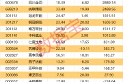 机构大幅抢筹3股 机构大幅抢筹3股