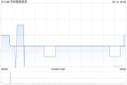 华科智能投资1月末每股资产净值约为0.950港元 华科智能投资1月末每股资产净值约为0.950港元