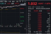能守亦可攻!全市场唯一800红利低波ETF(159355)放量收涨1.67%,上市以来超额表现突出 能守亦可攻!全市场唯一800红利低波ETF(159355)放量收涨1.67%,上市以来超额表现突出
