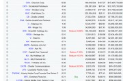 伯克希尔Q3减持苹果、美银、犹他美容、特许通讯等股票 伯克希尔Q3减持苹果、美银、犹他美容、特许通讯等股票