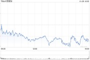 特斯拉第四季度营收257.07亿美元 净利润同比下降71% 特斯拉第四季度营收257.07亿美元 净利润同比下降71%