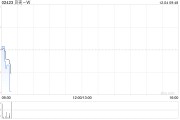 贝壳-W12月2日斥资400万美元回购62.93万股 贝壳-W12月2日斥资400万美元回购62.93万股