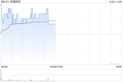 大摩:予中国旺旺“与大市同步”评级 目标价降至4.8港元 大摩:予中国旺旺“与大市同步”评级 目标价降至4.8港元