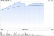汽车股走势强劲 小鹏汽车-W涨逾11%理想汽车-W涨逾6% 汽车股走势强劲 小鹏汽车-W涨逾11%理想汽车-W涨逾6%