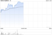 亚盛医药-B早盘涨逾4% 机构指公司海外市场潜力较大 亚盛医药-B早盘涨逾4% 机构指公司海外市场潜力较大