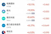 周四热门中概股涨跌不一 阿里巴巴涨0.91%,台积电跌3.15% 周四热门中概股涨跌不一 阿里巴巴涨0.91%,台积电跌3.15%