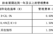 易方达首只浮动费率基金值得买吗?基金经理刘健维近一年最大回撤18%,换手率509% 易方达首只浮动费率基金值得买吗?基金经理刘健维近一年最大回撤18%,换手率509%