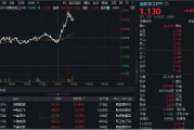 国防军工板块火箭发射,洪都航空涨停,中航沈飞涨超6%!国防军工ETF(512810)直线冲高2%! 国防军工板块火箭发射,洪都航空涨停,中航沈飞涨超6%!国防军工ETF(512810)直线冲高2%!