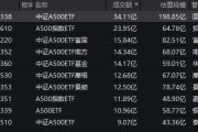 中证A500ETF流动性PK:银华中证A500ETF今日成交额11亿同类倒数第二,国泰A500ETF成交34亿,国泰是银华的3倍 中证A500ETF流动性PK:银华中证A500ETF今日成交额11亿同类倒数第二,国泰A500ETF成交34亿,国泰是银华的3倍