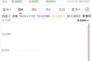 中概股大涨!这家面包连锁公司一夜涨了387% 中概股大涨!这家面包连锁公司一夜涨了387%