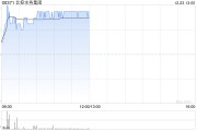 北控水务现涨逾3% 机构指公司未来有望受惠于化债政策带来的现金流改善 北控水务现涨逾3% 机构指公司未来有望受惠于化债政策带来的现金流改善