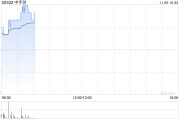 中手游现涨超5% 最新开放世界新游《仙剑世界》定档1月9日正式上线 中手游现涨超5% 最新开放世界新游《仙剑世界》定档1月9日正式上线